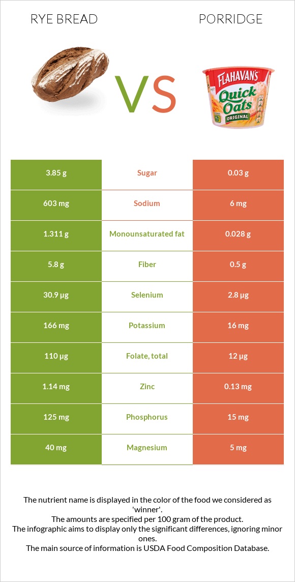 Rye bread vs. Porridge — InDepth Nutrition Comparison