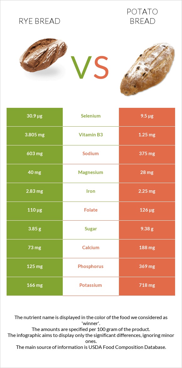 Rye bread vs Կարտոֆիլով հաց infographic