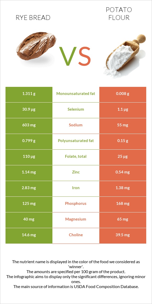 Rye bread vs Potato flour infographic