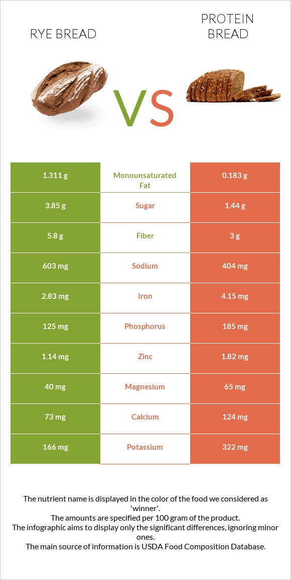 Rye bread vs Protein bread infographic