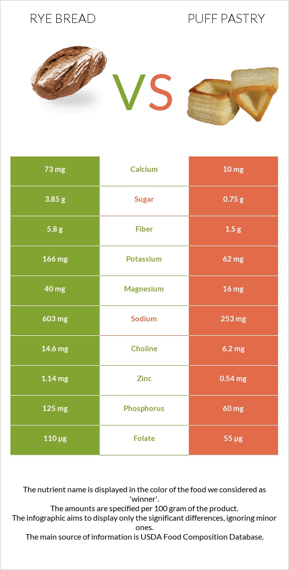 Rye bread vs Կարկանդակ Շերտավոր Խմորով infographic