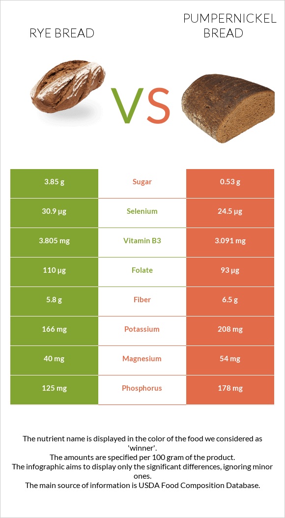 Rye bread vs Pumpernickel bread infographic