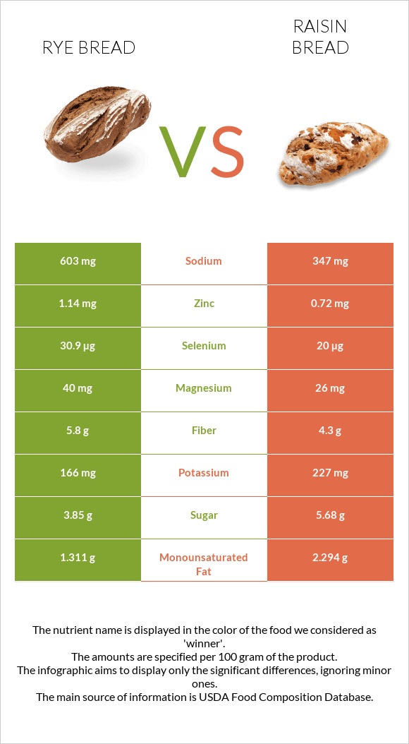 Rye bread vs Raisin bread infographic