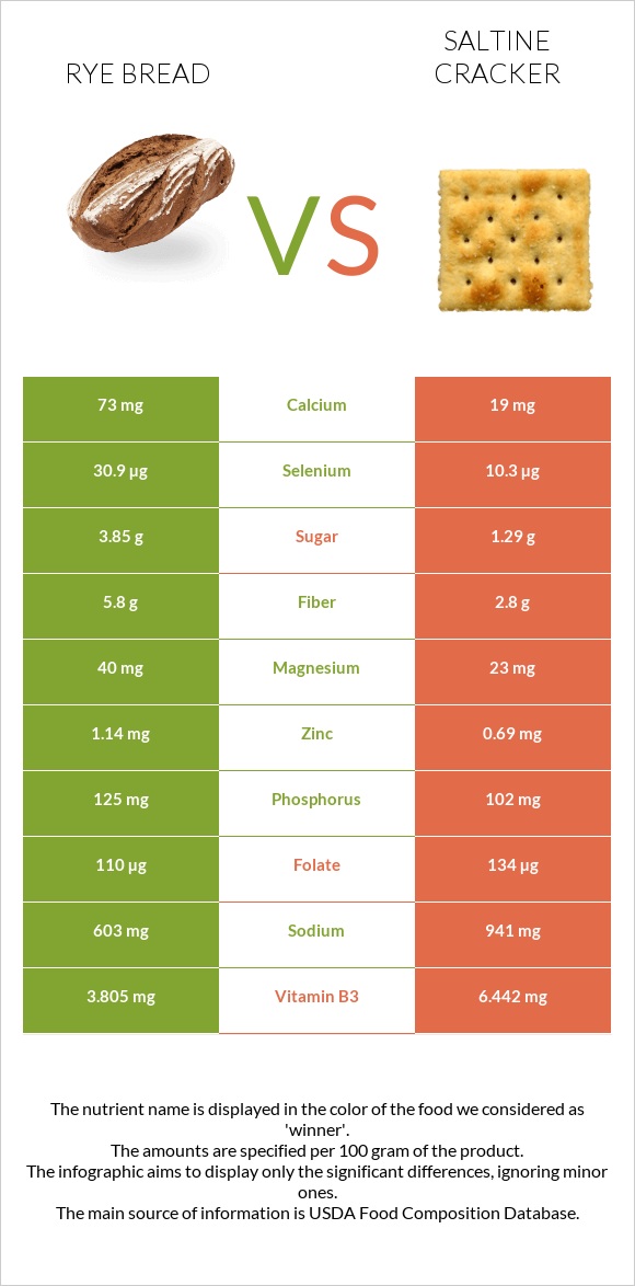 Rye bread vs Saltine cracker infographic