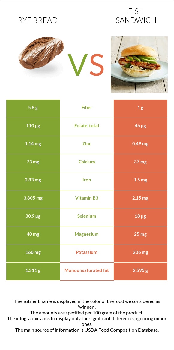 Rye bread vs Sandwich InDepth Nutrition Comparison