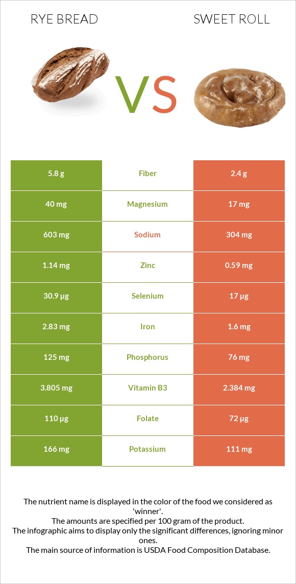 Rye bread vs Sweet roll infographic