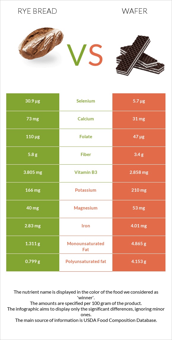 Rye bread vs Շոկոլադե վաֆլի infographic