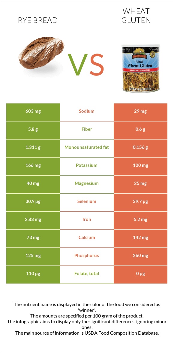 Rye bread vs. Wheat gluten — InDepth Nutrition Comparison