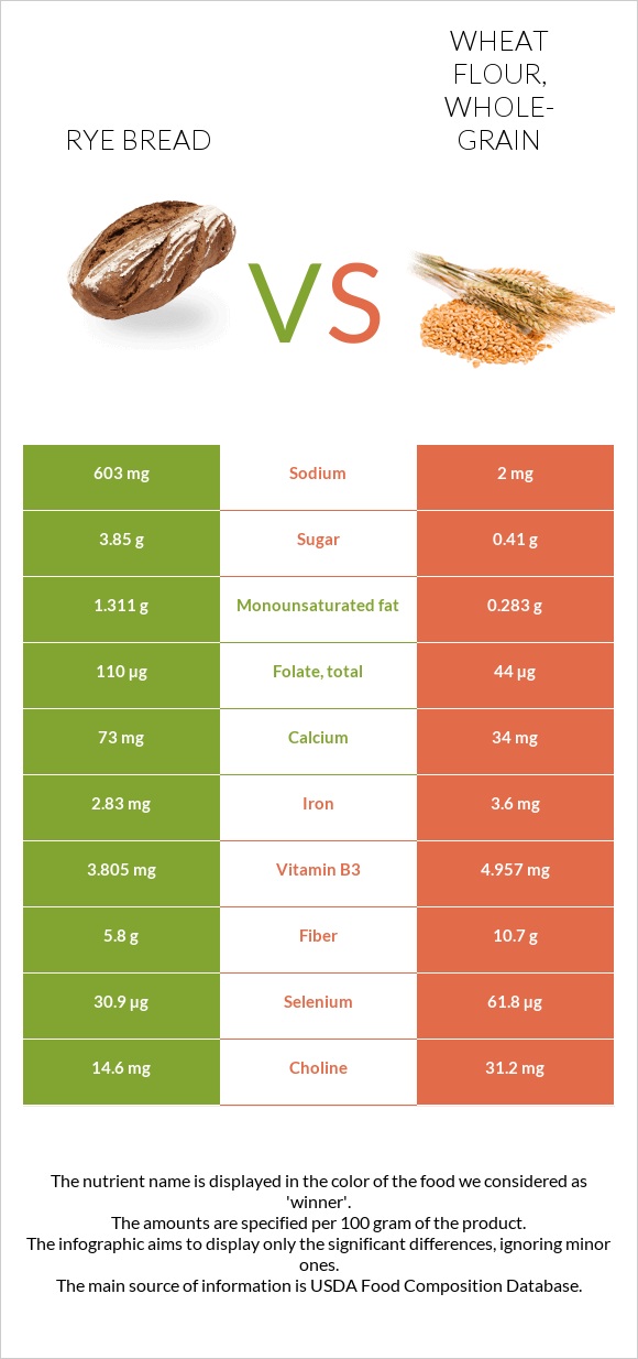 Rye bread vs Wheat flour, whole-grain infographic