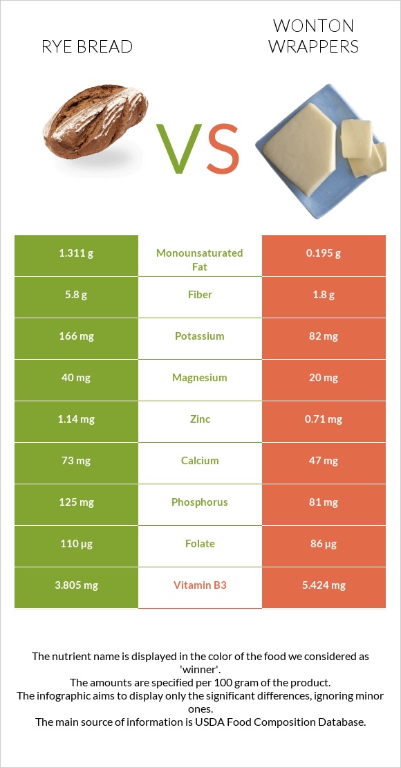Rye bread vs Wonton wrappers infographic