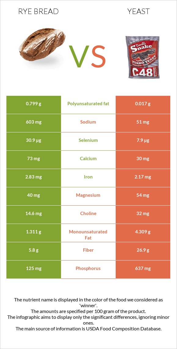 Rye bread vs Խմորասնկեր infographic