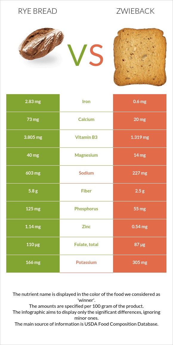Rye bread vs Ձվիբեք infographic