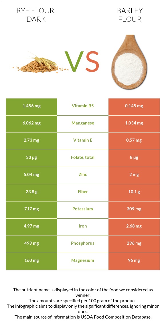 Rye flour, dark vs. Barley flour — InDepth Nutrition Comparison