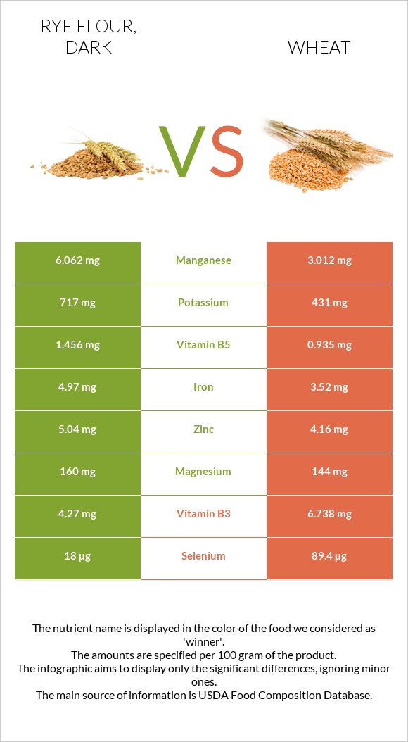 Rye flour, dark vs Wheat  infographic