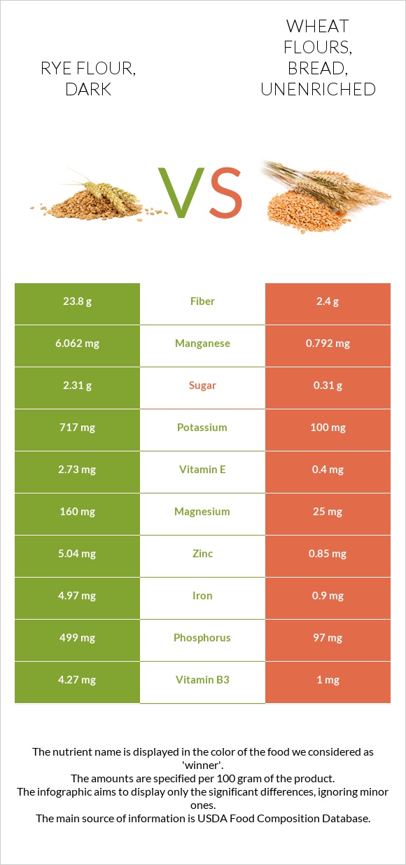 Rye flour, dark vs Wheat flours, bread, unenriched infographic