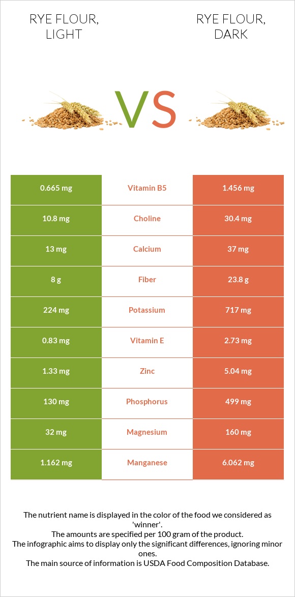 Rye flour, light vs. Rye flour, dark — InDepth Nutrition Comparison