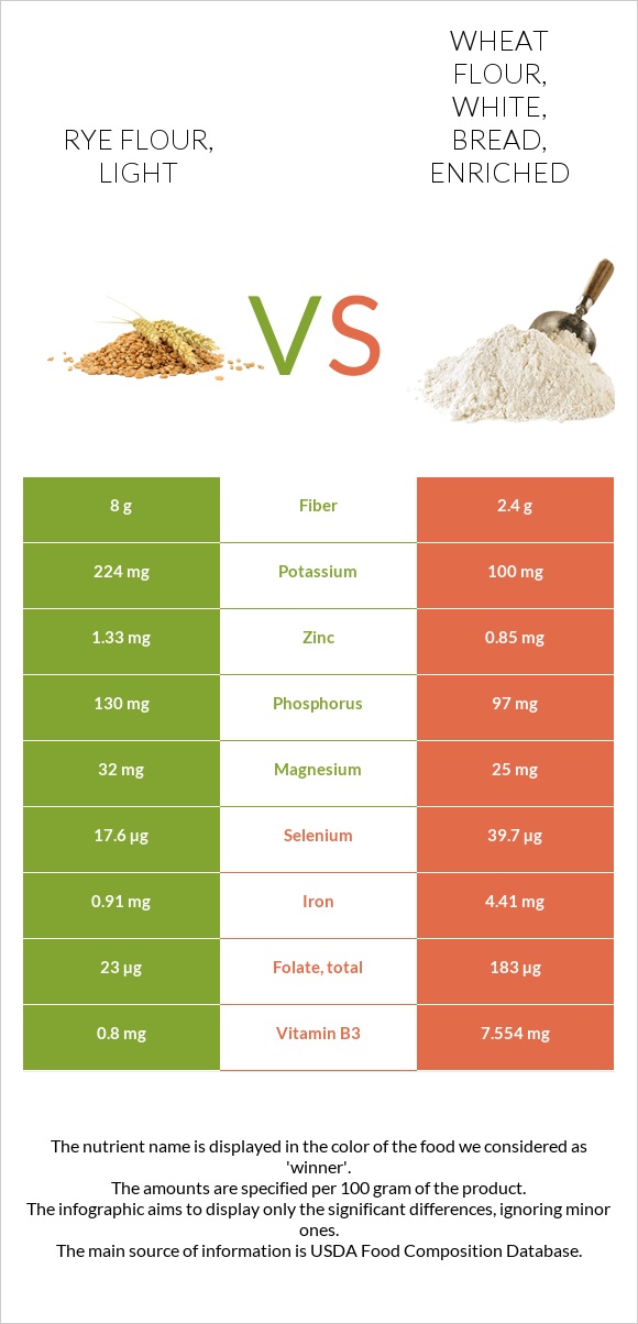 Rye flour, light vs. Wheat flour, white, bread, enriched — In-Depth ...