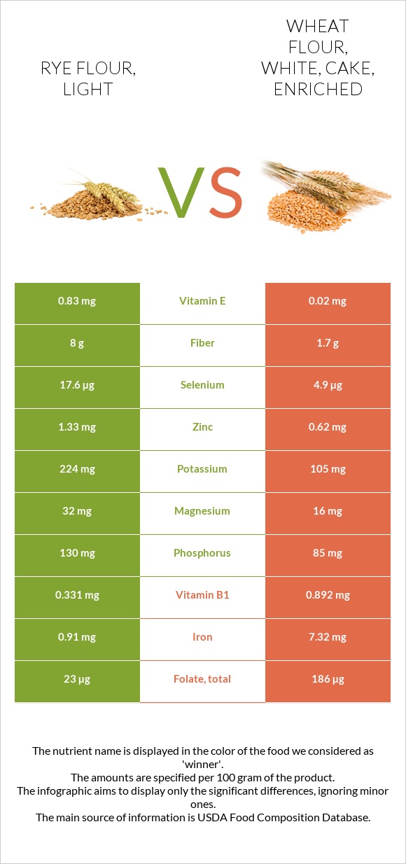 Rye flour, light vs Wheat flour, white, cake, enriched infographic