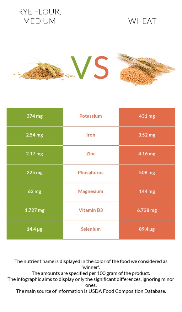 Rye flour, medium vs Wheat  infographic