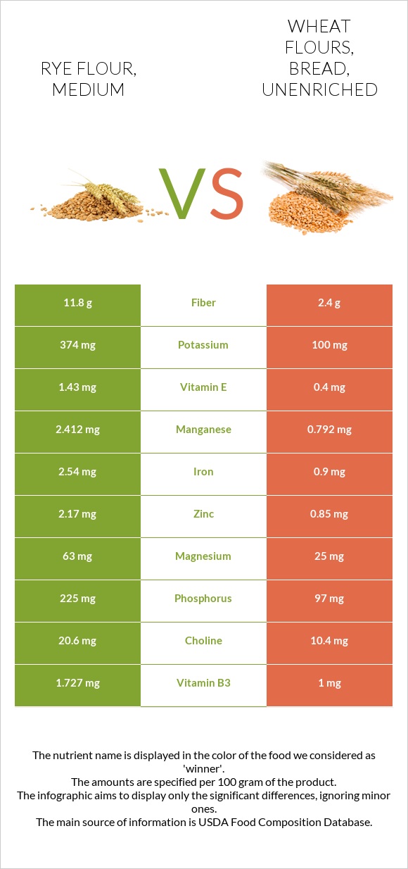 Rye flour, medium vs Wheat flours, bread, unenriched infographic