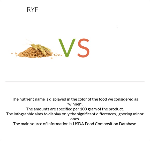 Rye vs. — In-Depth Nutrition Comparison