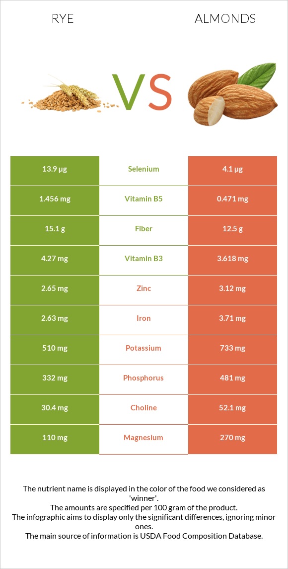 Rye vs Almonds infographic