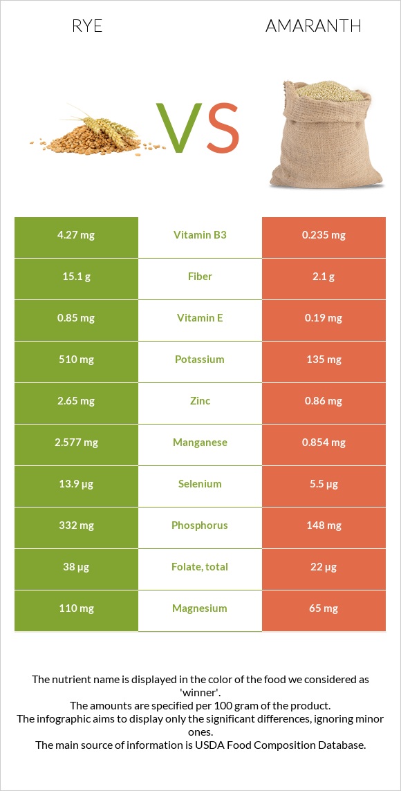 Տարեկան vs Amaranth grain infographic