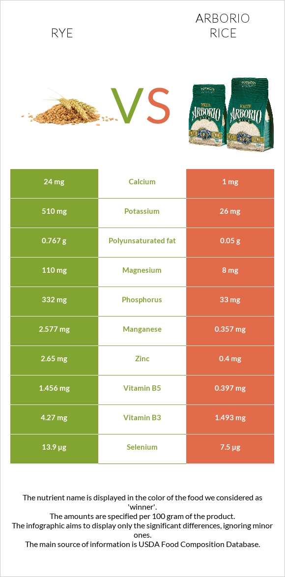 Տարեկան vs Արբորիո բրինձ infographic