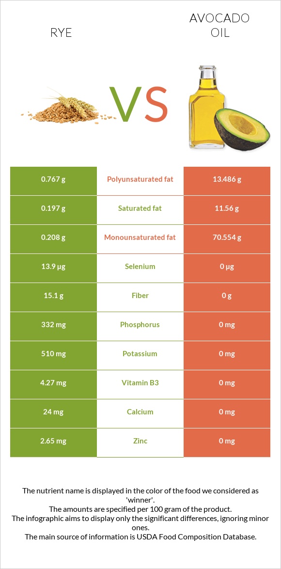 Rye vs Avocado oil infographic