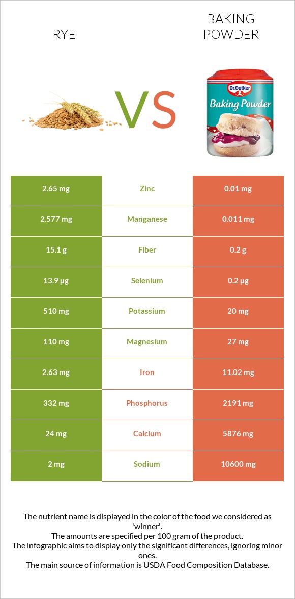 Rye vs Baking powder infographic