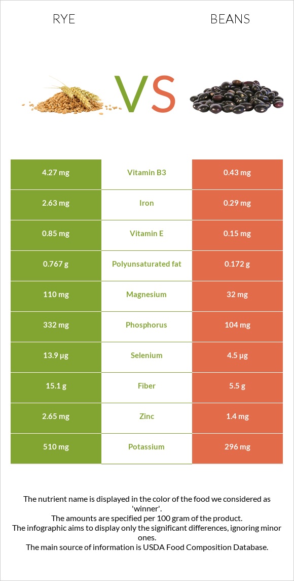 Rye vs Bean infographic