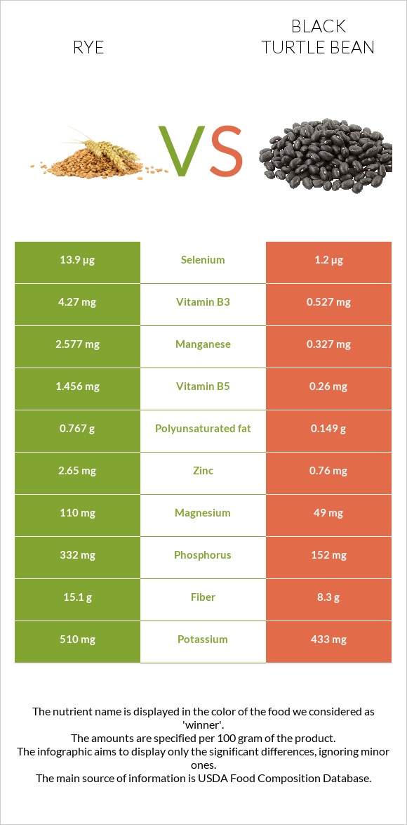 Rye vs Black turtle bean infographic