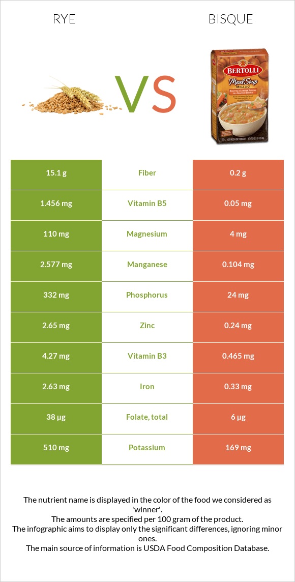 Rye vs Bisque infographic