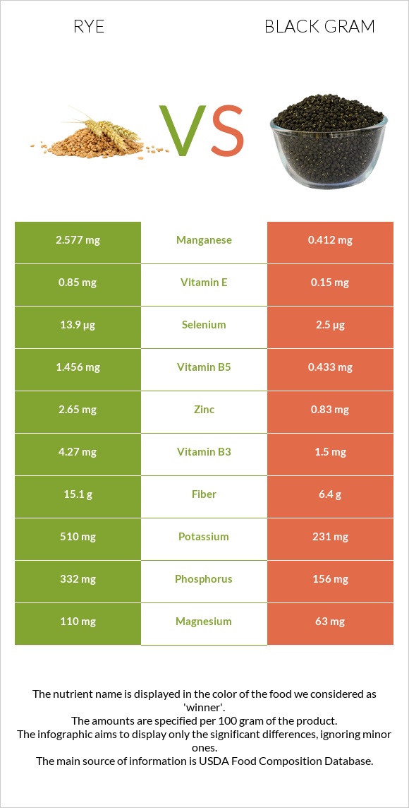 Տարեկան vs Ուրադ infographic