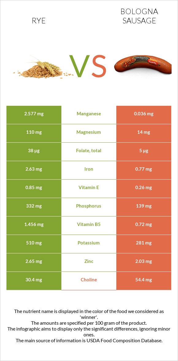 Rye vs Bologna sausage infographic