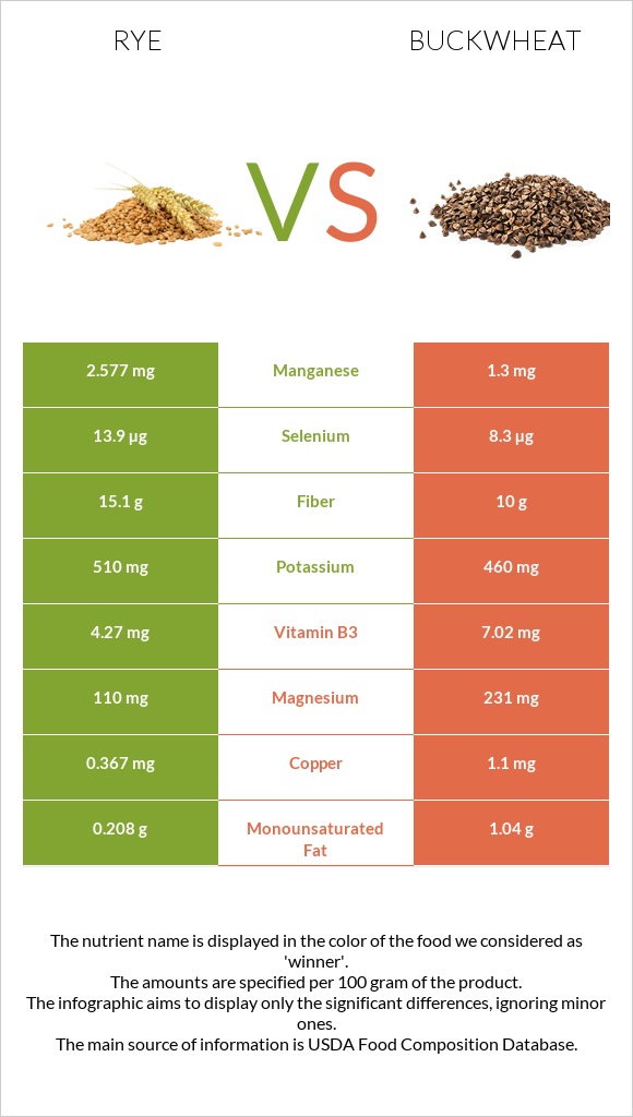 Տարեկան vs Հնդկաձավար infographic