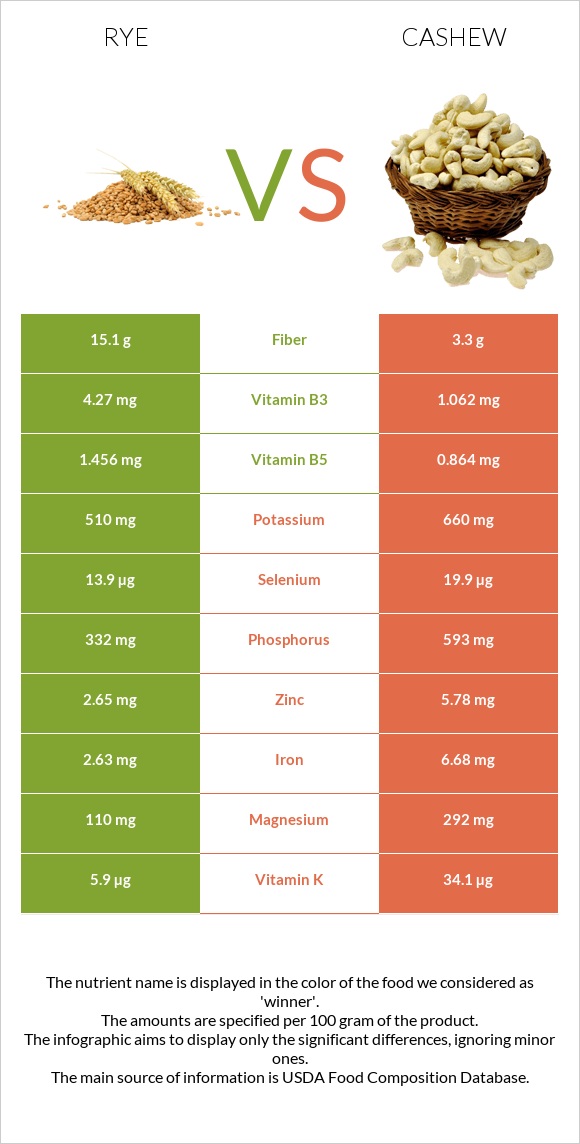 Rye vs Cashew infographic