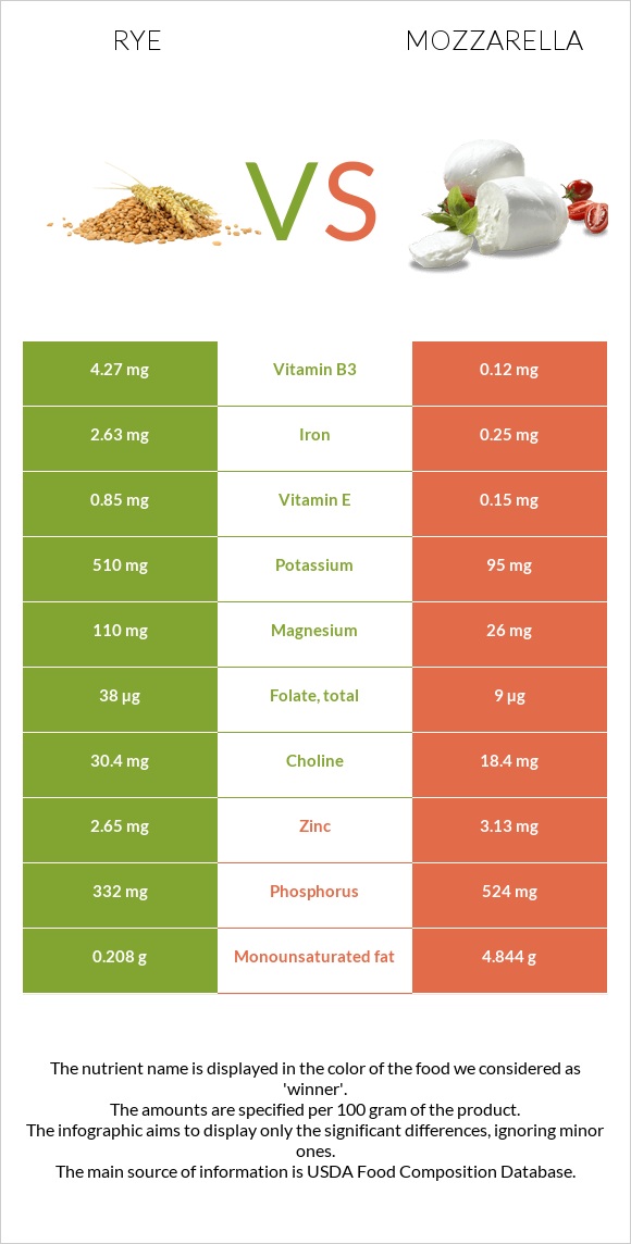Rye vs Mozzarella infographic
