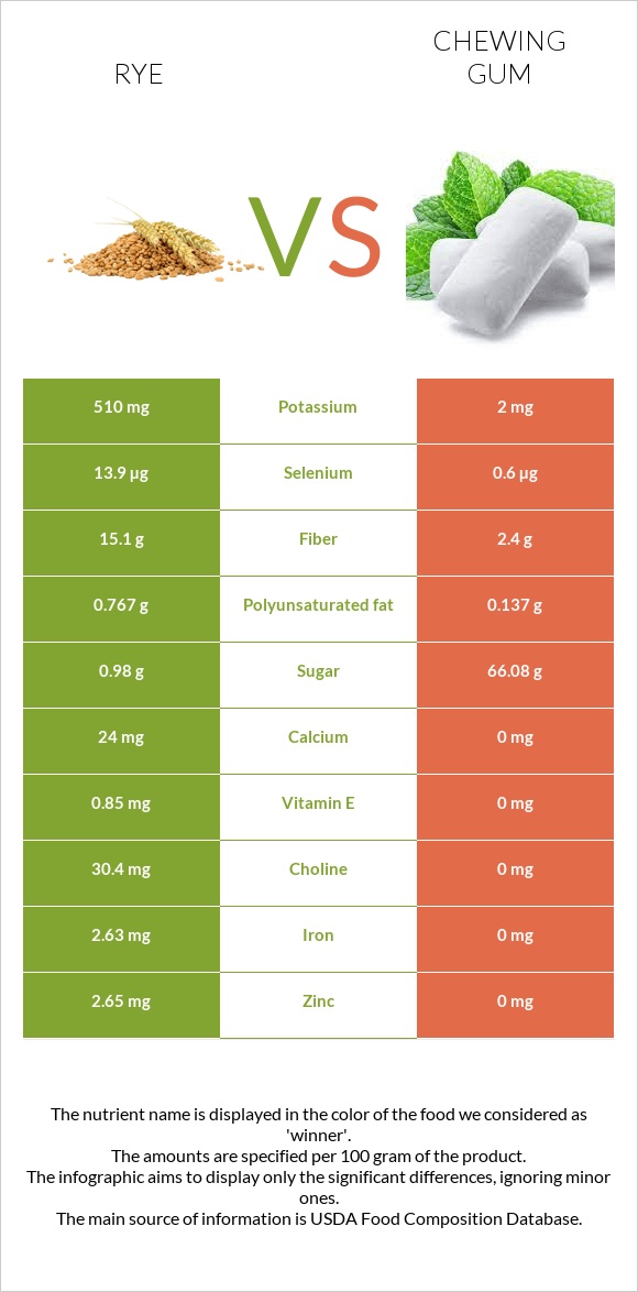 Rye vs Chewing gum infographic