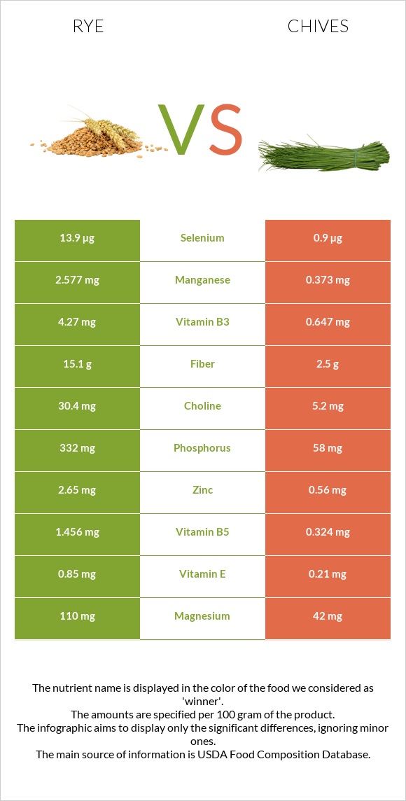 Rye vs Chives infographic