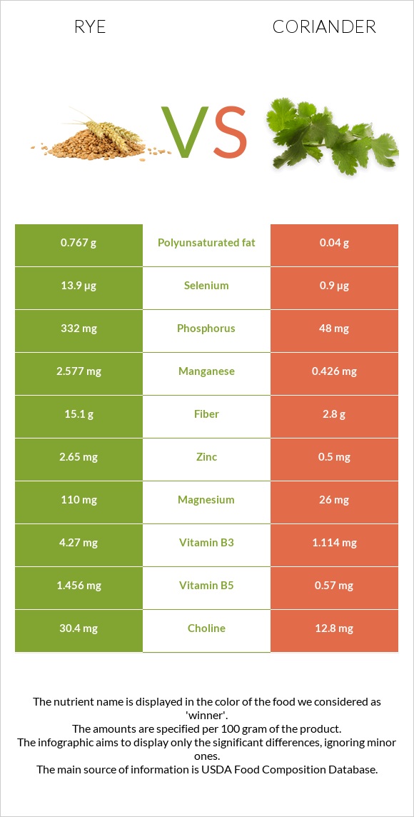 Rye vs Coriander infographic