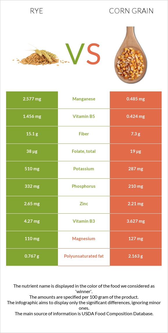 Rye vs. Corn grain — InDepth Nutrition Comparison