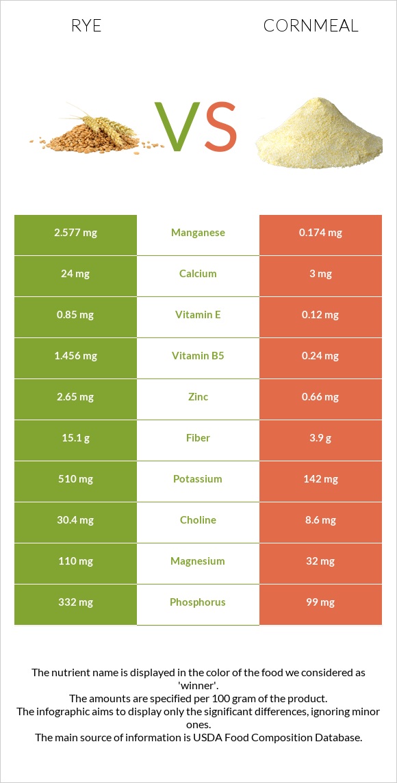 Տարեկան vs Եգիպտացորենի ալյուր infographic