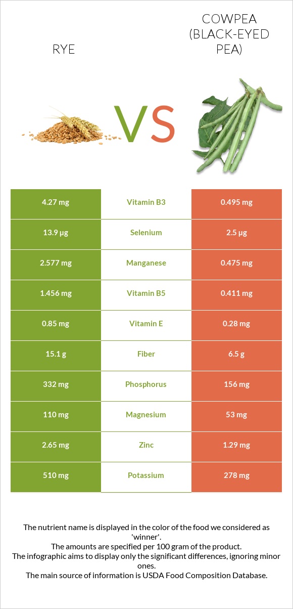 Տարեկան vs Սև աչքերով ոլոռ infographic