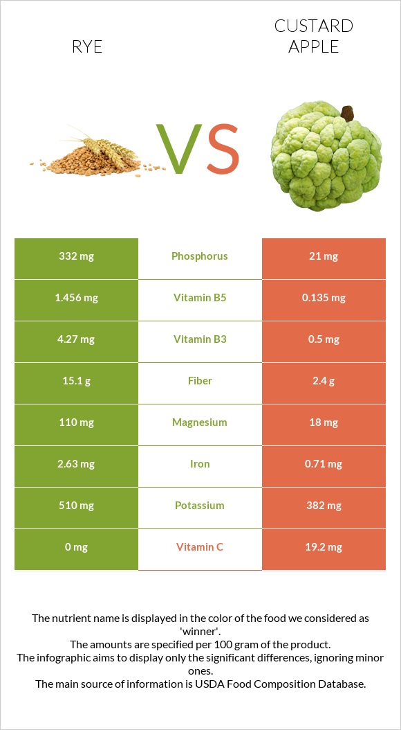 Rye vs Custard apple infographic