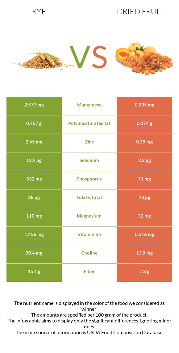 Rye vs Dried fruit infographic