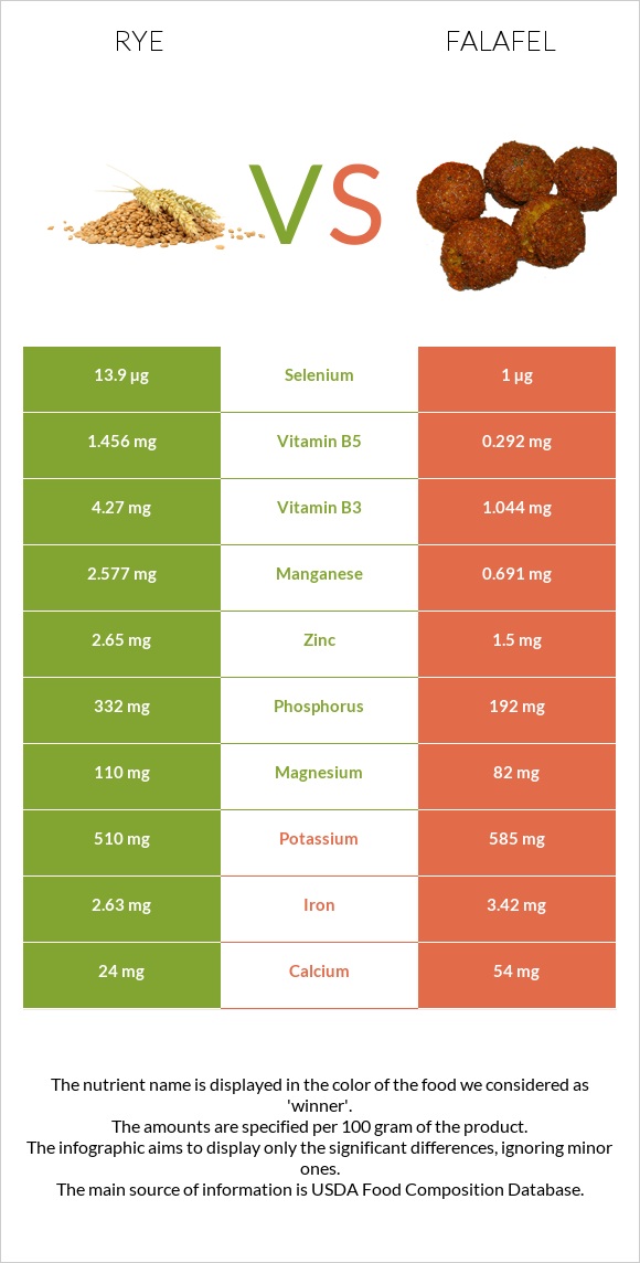 Rye vs Falafel infographic