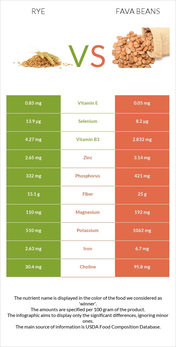 Տարեկան vs Fava beans infographic