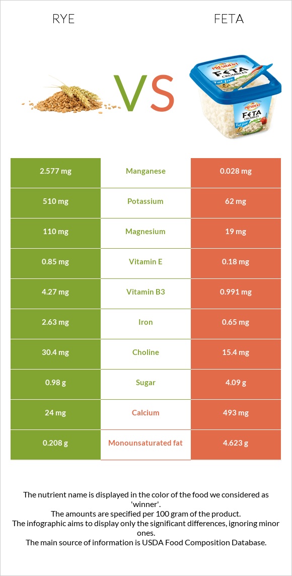 Rye vs Feta infographic