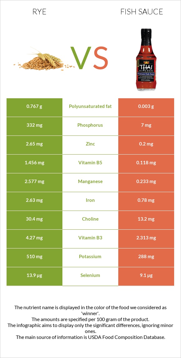 Rye vs Fish sauce infographic